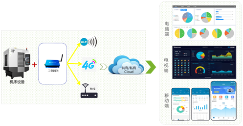 BG视讯机床云系统