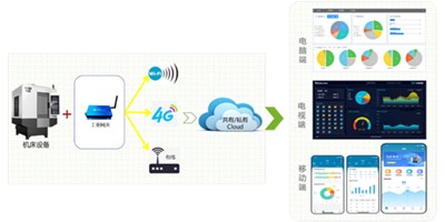 BG视讯机床云助力苏州易登机械转型升级